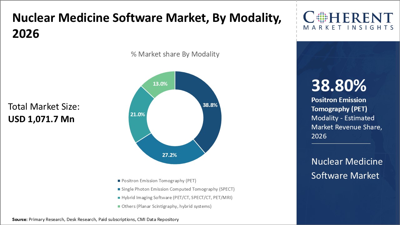 Nuclear Medicine Software Market, By Modality Nuclear Medicine Software Market, By Modality